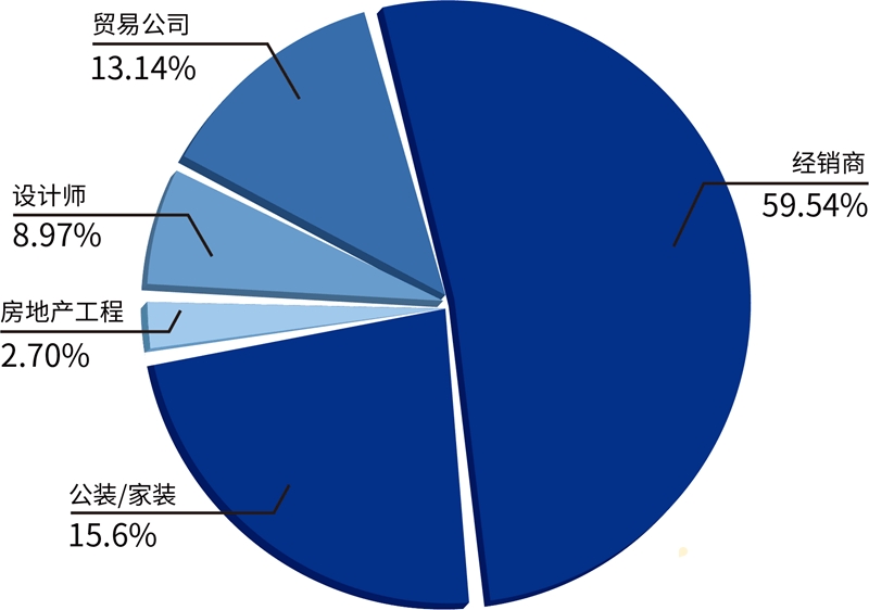 第35届佛山陶博会2020线上佛山陶博会（第三期）最新数据分析来了！__中洁网168体育(图5)