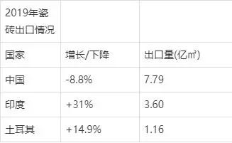 168体育全球瓷砖需求缩水5亿㎡中国产量和出口均下降超过87%!