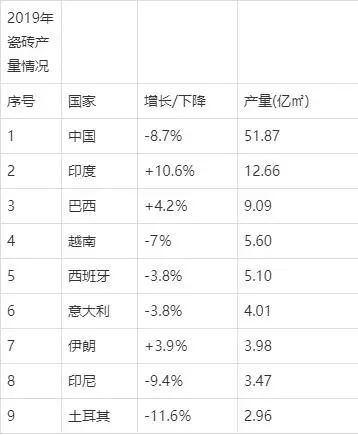 168体育全球瓷砖需求缩水5亿㎡中国产量和出口均下降超过87%!(图2)