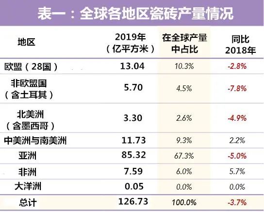 168体育全球瓷砖需求缩水5亿㎡中国产量和出口均下降超过87%!(图3)