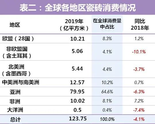 168体育全球瓷砖需求缩水5亿㎡中国产量和出口均下降超过87%!(图4)