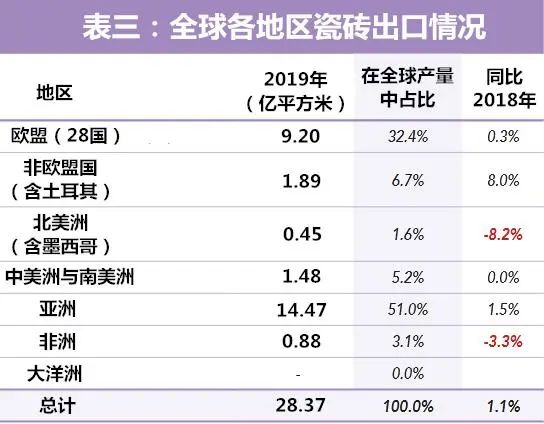 168体育全球瓷砖需求缩水5亿㎡中国产量和出口均下降超过87%!(图5)