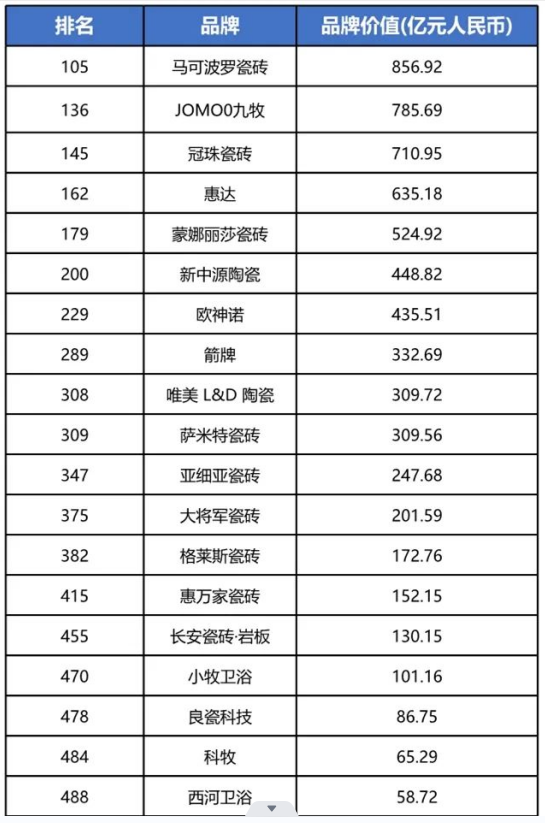 哪些瓷砖品牌的品牌价值排名行业前三？6月多产区陶瓷企业销量呈断崖式下滑；800规格抛釉砖价格低至13元片也卖不好……