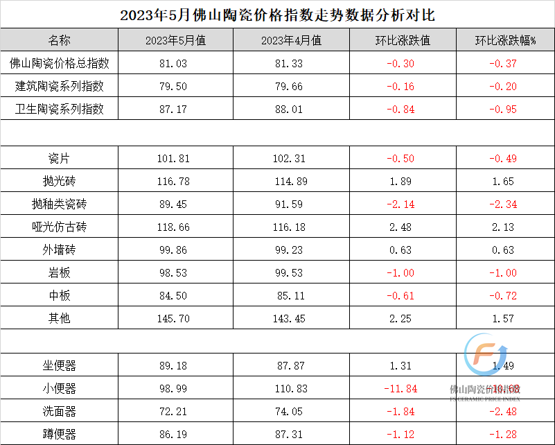 哪些瓷砖品牌的品牌价值排名行业前三？6月多产区陶瓷企业销量呈断崖式下滑；800规格抛釉砖价格低至13元片也卖不好……(图2)